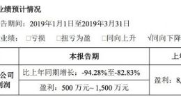 慈文传媒预计第一季度盈利500万到1500万元