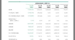 众安去年巨亏17.96亿元 钱都烧哪去了？