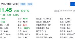 宜人贷第四季度净营收12.71亿元 同比下滑30%