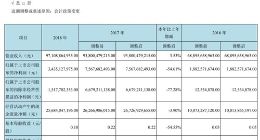 京东方去年营收达971亿元 扣非净利润同比减少77%至15亿元