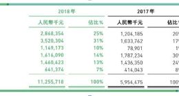 再亏18亿 众安保险消金业务崛起：消金保费占3成
