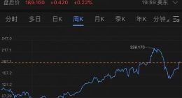 苹果2019春季发布会后一度跌逾2% 盘后微涨0.22%