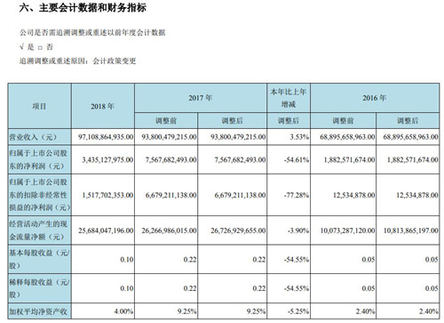 京东方财务数据
