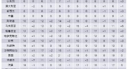 亚洲竞争力报告发布 附完整排名图