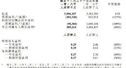 金山软件2018年净利同比减少88%