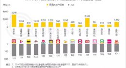 QuestMobile发布移动互联网“她经济”报告：性价比成为购物新标签