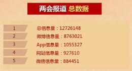 发VLOG 玩转问答 媒体“两会”报道微博频创新