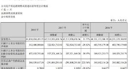 神州数码2018年净利润达5.12亿元 同比下降29.12%