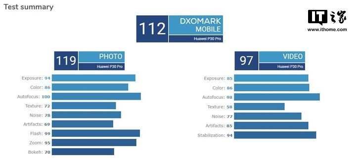 华为P30 Pro评分公布之后,DxOMark网站崩溃了
