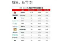 华为轮值CEO称华为手机销量全球第一 却被官方“打脸”