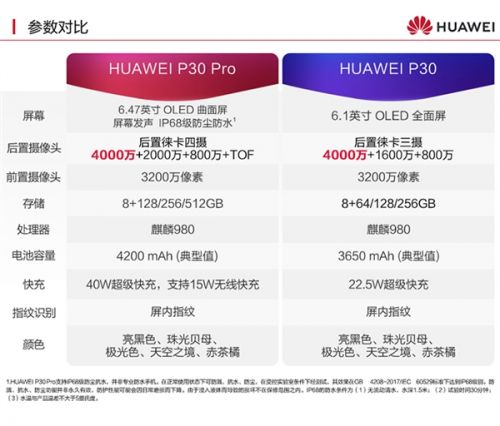 华为P30和P30 Pro国行开订：全系标配8GB RAM