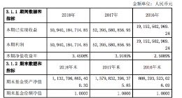 天弘余额宝发2018年报：规模1.13万亿 平均每天赚1.39亿元