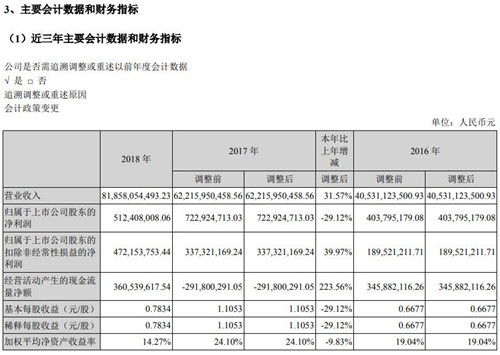 神州数码财务数据