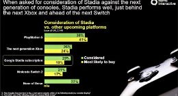 调查显示英国玩家最期待PS5！其次是次世代Xbox和谷歌Stadia