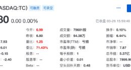 团车第四季度净亏损430万美元 同比扩大