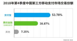 最新移动支付市场份额出炉！支付宝53.78%份额远超微信