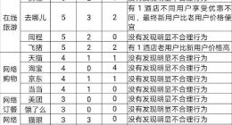 北京消协公布大数据“杀熟”名单,飞猪、去哪儿网榜上有名
