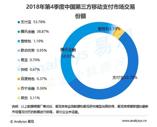 最新移动支付市场份额出炉!支付宝又是第一 份额升至53.78%
