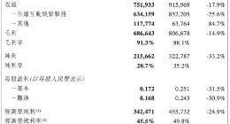 天鸽互动2018年纯利2.16亿元 同比下滑33.2%