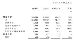 联想控股2018年净利润43.62亿元 同比下降14%
