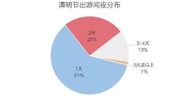 途家清明节出游大数据预测：赴日赏樱花热度上升