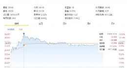 中兴通讯H股大涨14% A股涨停：2018巨亏70亿 今年将扭亏为盈