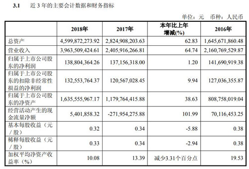 韦尔股份财务数据