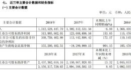 浪潮软件2018年销售额达12.1亿元 同比下降6.88%