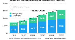 Sensor Tower：到2023年iOS和Android应用内消费将达1560亿美元