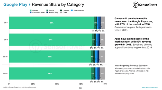 Google Play上各应用类别的收入份额