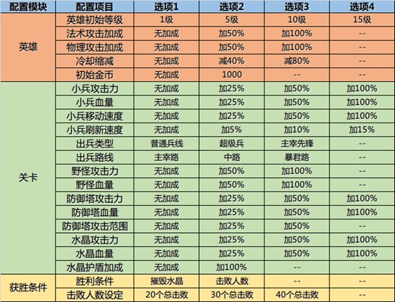 《王者荣耀》体验服更新:王者快跑活动玩法上线,直售英雄全部可免费玩