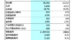 创维数码公布2018年后9月业绩：营业额301.92亿 净利润5.53亿