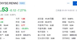 人人公司第三季净亏损2880万美元 同比扩大