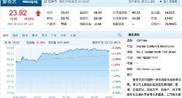 外媒：爱奇艺完成12亿美元可转换优先债券发行