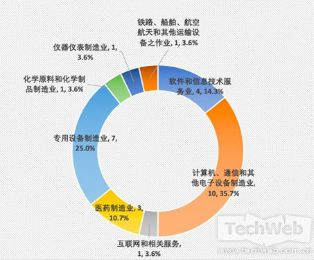 科创板受理28家企业行业分布(截至2019年3月31日)_副本