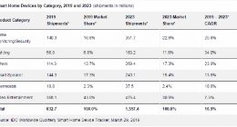 IDC：今年全球智能家居市场预计将同比增长27% 达8.327亿台