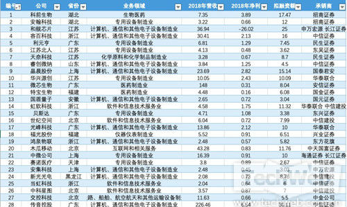 截至2019年3月31日科创板已受理已问询的28家企业情况(表一)_副本