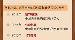 阿里巴巴2018年向国家纳税516亿元，居互联网行业之首