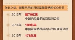阿里巴巴2018年向国家纳税516亿元 平均每天纳税超1.4亿