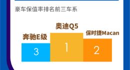 天天拍车3月大数据：混动车比电动车更保值