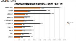 新能源2月销售榜单出炉：特斯拉车型NO.1 比亚迪总量领跑