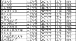 人工智能本科专业 35所获批高校名单