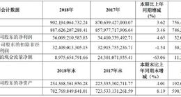 上汽2018财报出炉：外销连续三年全国第一