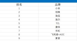 2019年2月中国电视出货量排行：小米夺魁