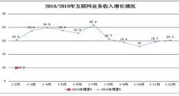 1-2月规上互联网企业完成业务收入1498亿元 同比增长10%