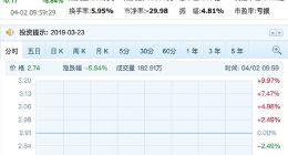乐视股票暂停上市 因2018业绩表现太差