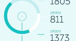蔚来第一季度交付3989辆ES8 其中3月交付1373辆