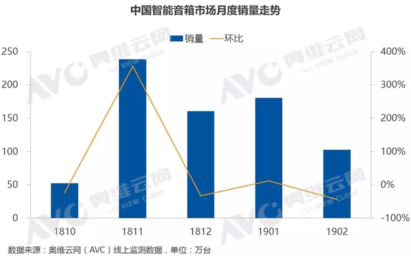 取代“老三样” 2019前2个月智能音箱销量增8.8倍