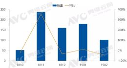 2019年1-2月智能音箱销量同比增长882%