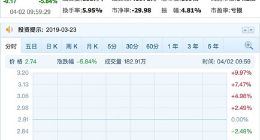 乐视网提示股票存在被暂停上市风险 开盘跌停